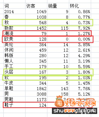 如何找出現有寶貝中的無效詞,做好淘寶標題優化11