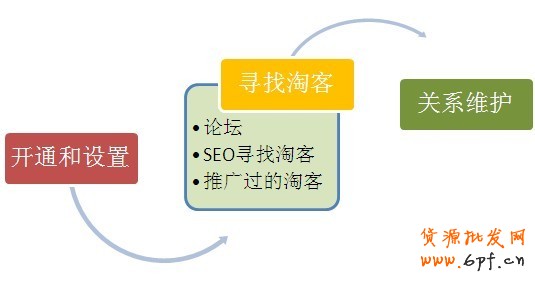 淘寶客推廣技巧