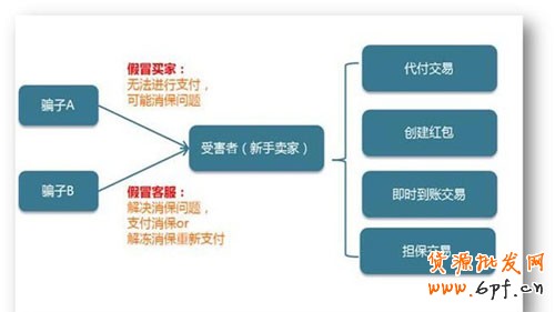 賣家警惕 網購新騙術來襲1