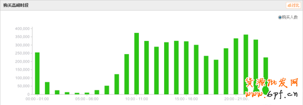 合理運(yùn)用寶貝上下架時(shí)間獲取免費(fèi)流量