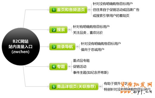電子商務網站之訂單轉化率思維導圖【轉載】 - web_analyst - 網站數據分析