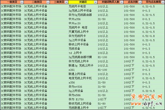 優化指南：直通車10大選詞方法