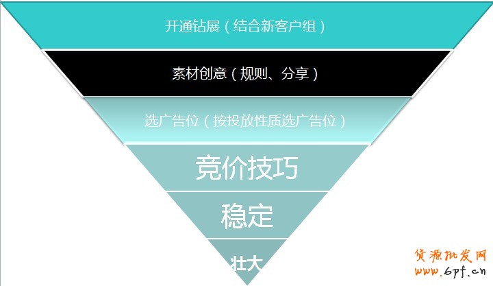 行業(yè)運營流程細化