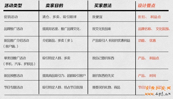 不同類型不通設計重點