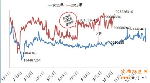 鉆展流量趨勢預計&mdash;&mdash;2012年10月8日更新