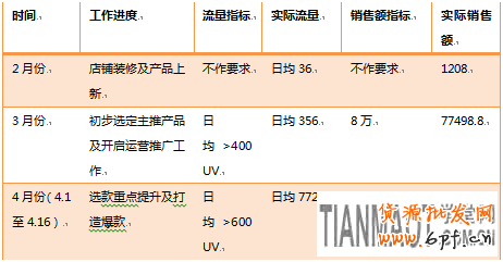 網店不發空包不刷信譽也能快速提升銷售額的方法