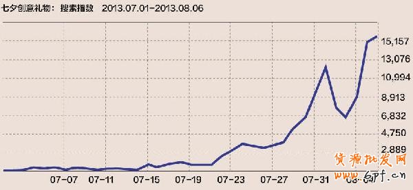 七夕,淘寶seo幫你挑選禮物4