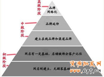 淘寶網店推廣階段