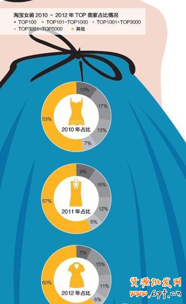 淘寶女裝發(fā)展趨勢：多樣化導(dǎo)購
