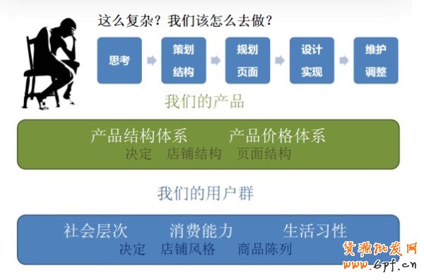 提高轉(zhuǎn)化率