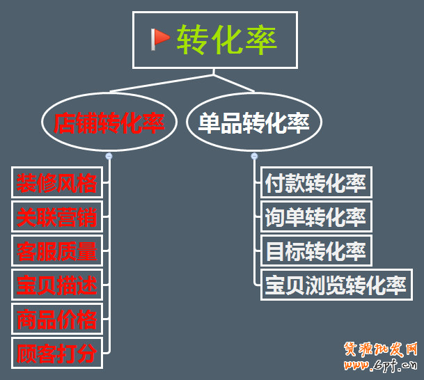 淘寶開店不刷單怎么有高轉(zhuǎn)化？