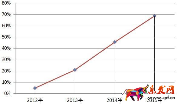 生意參謀完爆無線端行業(yè)數(shù)據(jù)