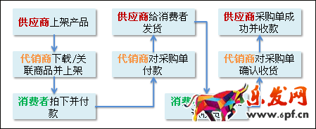 代銷(xiāo)模式交易流程