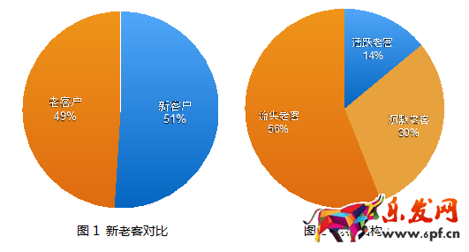 開店維護老顧客才是長久之際