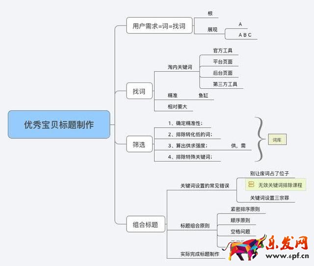 標(biāo)題優(yōu)化