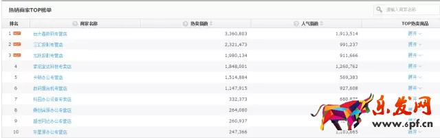 京東如何降低引流成本？效果驚人！