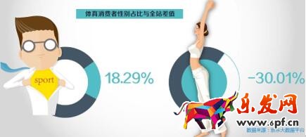 數說運動消費八大變化趨勢:女人根本沒被滿足?