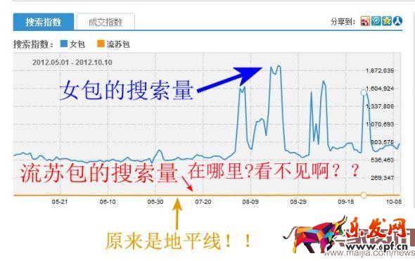 流量是把雙刃劍,你讓買家下單了嗎?