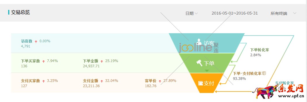做好數(shù)據(jù)分析，優(yōu)化直通車