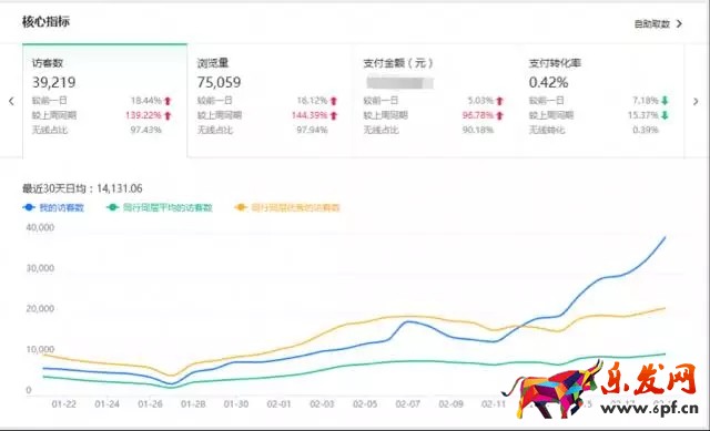 淘寶店鋪轉化率