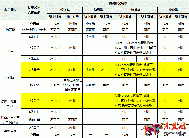 速賣通物流政策