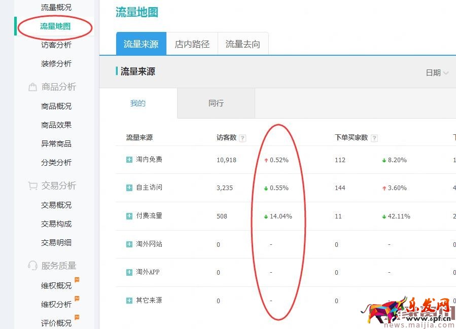 店鋪起不來？了解這些對癥下藥
