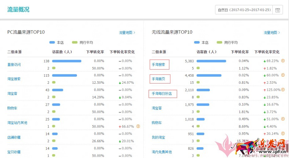 日銷1千到7萬，手淘免費流量獲取實操指南！