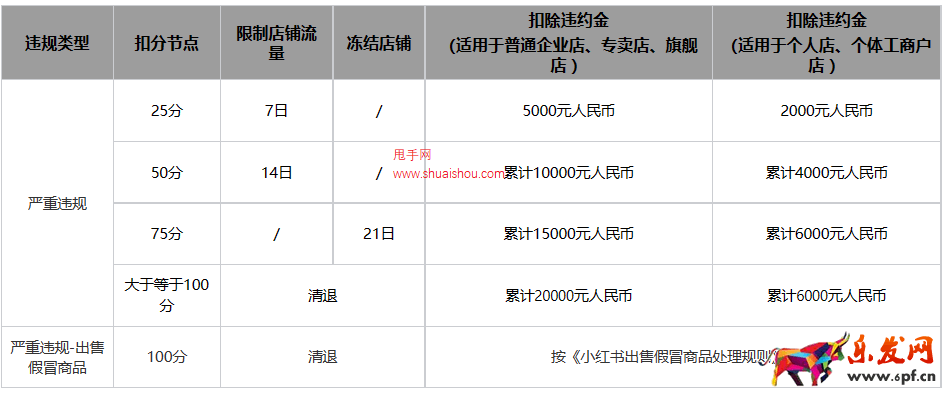 小紅書第三方商家違規積分管理規則