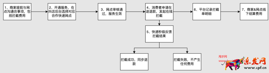 抖音快遞攔截，線下結算功能