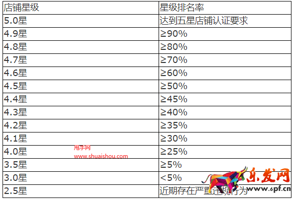 京東店鋪星級(jí)
