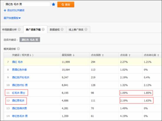 淘寶運營:如何篩選新計劃的首批關鍵詞? - 第7張 | vicken電商運營